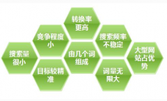 長尾關(guān)鍵詞的查找、選擇與判斷標(biāo)準(zhǔn)